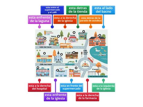 Dando Direcciones en Español Labelled diagram