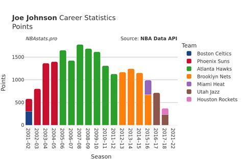 Joe Johnson Stats: NBA Career Basketball Statistics