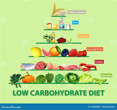 Diagrama De Dieta Baja En Hidratos De Carbono Ilustración del Vector