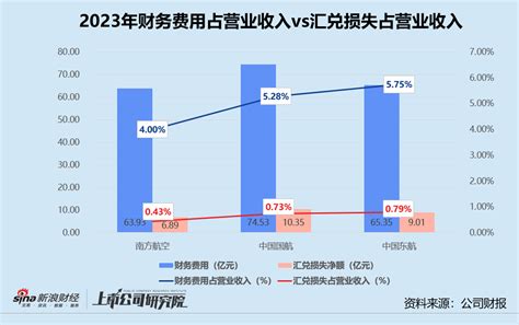 民航年报 三大航司2023年合亏超134亿 国际航线客货运修复不及预期新浪财经新浪网