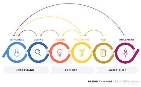 Qué es Design Thinking: características, etapas y uso