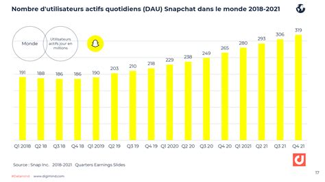 Snapchat Les Derniers Chiffres Cl S France Et Monde