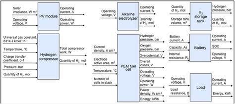 E Simulink Model Of Pv Module Simulink Model Of An Electrolyzer