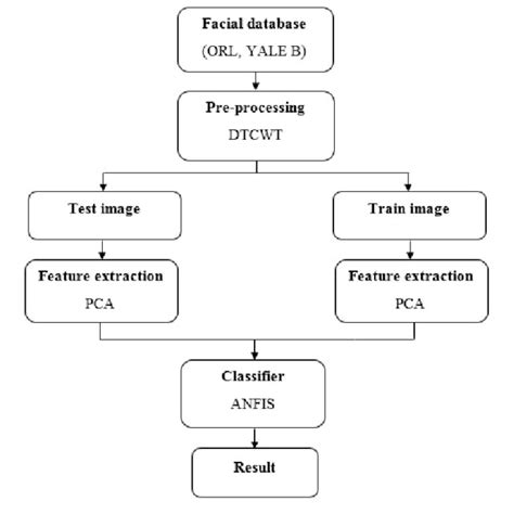 General Block Diagram Of Proposed Method Download Scientific Diagram