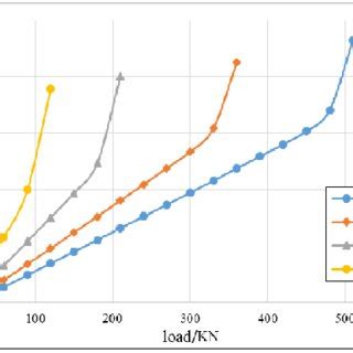 Load Displacement Curve Of Pile Under Different Pile Lengths