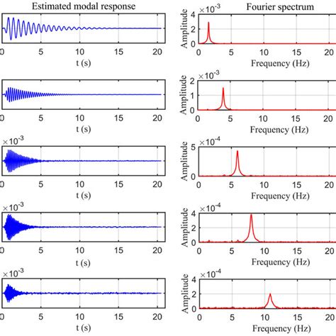 Five Estimated Modal Responses From Three Channels And Corresponding