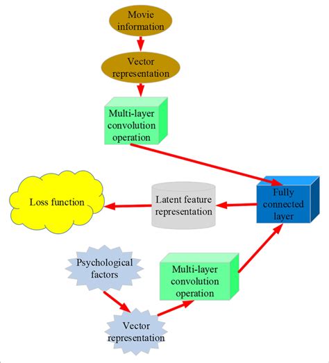 Framework Of The Cnn Download Scientific Diagram