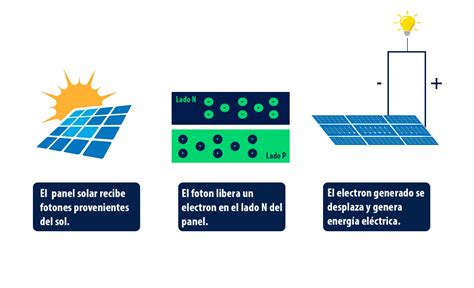 Celdas Fotovoltaicas Qué Son Cómo Funcionan Y Cuál Es Su Eficiencia