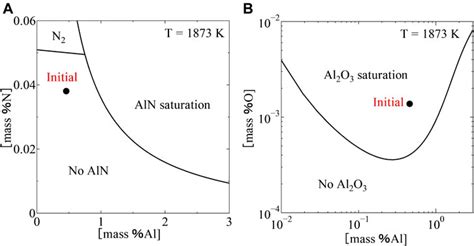 Frontiers Precipitation Behavior Of Aln Inclusions In Fe Al Mn