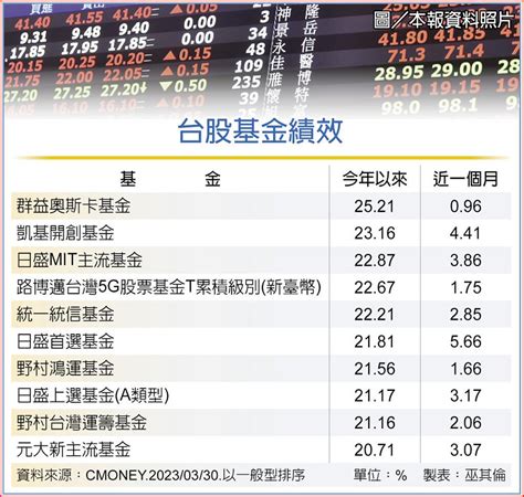 外資助陣 台股基金卡位行情 基金 旺得富理財網