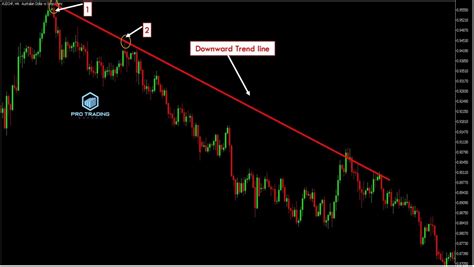 How To Draw Trend Lines Pro Trading School