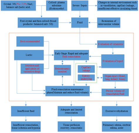 Fluid resuscitation process and research hotspot of severe sepsis(Red ...