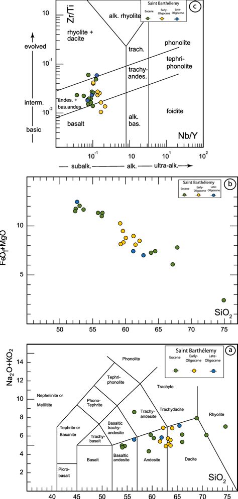 A Na 2 O K 2 O Versus SiO 2 All Data Normalized To 100 Volatile