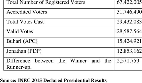 Inecs Declared Result In Respect Apc And Pdp Candidates Download