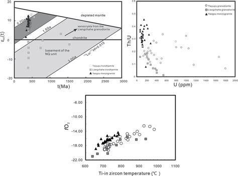 A Age corrected zircon ε Hf t vs age t diagram B U vs Th U