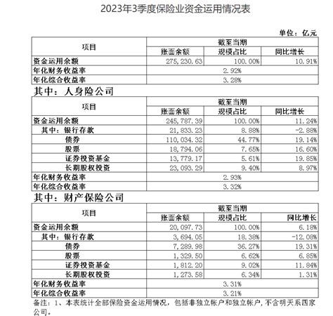 2023年三季度保险业新增保单件数同比增长392凤凰网甘肃凤凰网