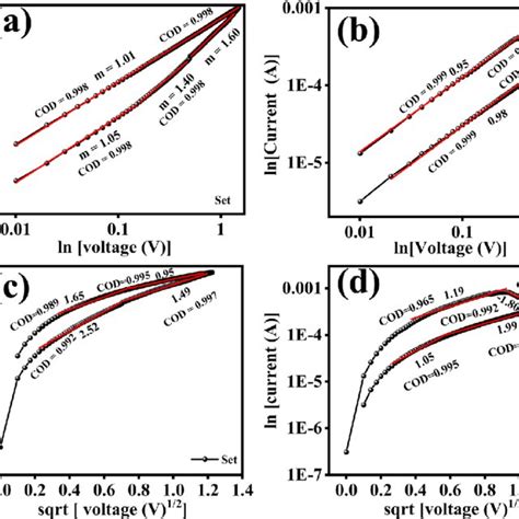 Double Logarithmic Current Voltage Plot For The A Set State B