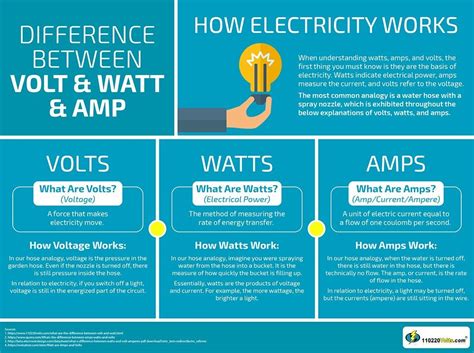 Difference Between Volt And Watt And Amp 110 220 Volts