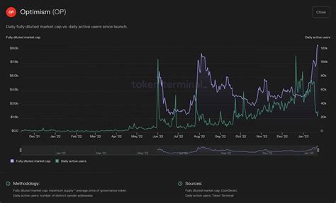 Is Optimism's soaring market cap masking these troubling signals
