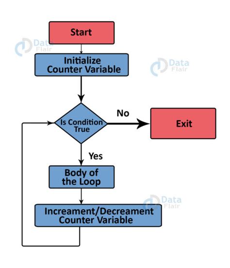 For Loop Flowchart In Java