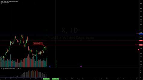 X Bearish Inclined Naked Calls Nov For Nyse X By Ronin Trader