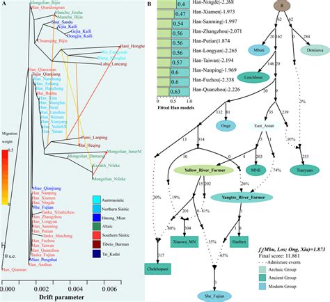 Genetic Admixture Models With Migration Events Showed The Formation Of