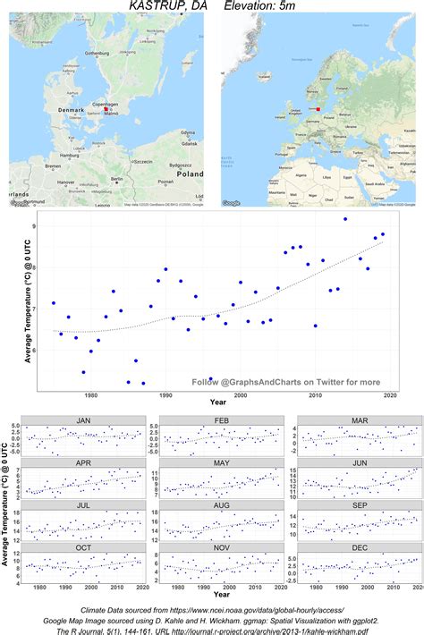 Balaji Kesavan on Twitter: "Post 1150: 2°C average increase in