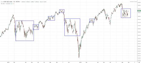 Choppy Market Definition and Example