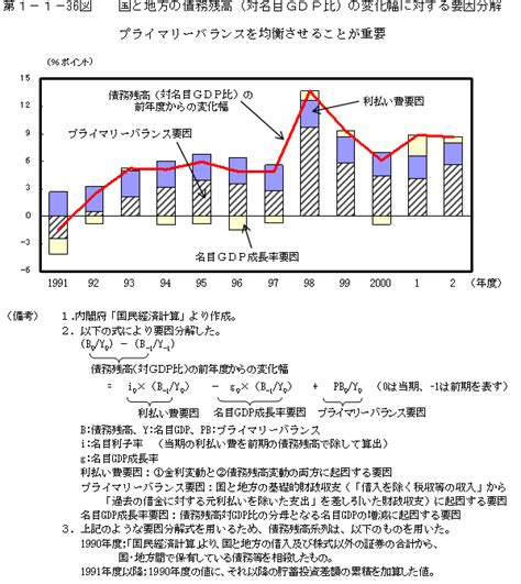 第1－1－36図 国と地方の債務残高（対名目gdp比）の変化幅に対する要因分解 内閣府