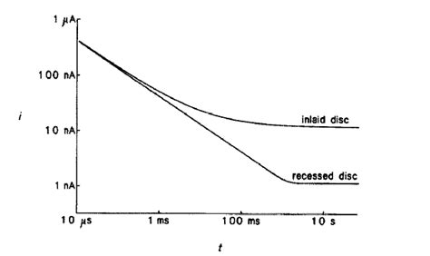 24 The Breakdown Of Cottrell Equation For Both Inlaid And Recessed