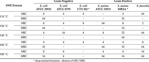 Minimum Inhibition Concentration MIC And Minimum Bactericidal