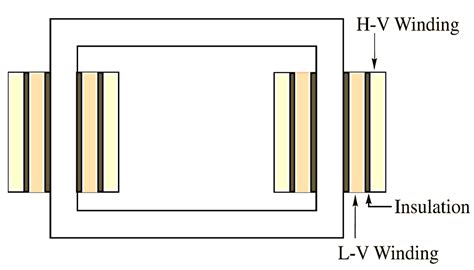 What is Transformer Winding? - Types & Diagram - ElectricalWorkbook