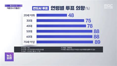 반드시 투표하겠다 연령별 여론조사 정치시사 에펨코리아