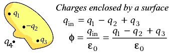 Gausss Law In Electrostatics Class Physics Science Career Coaching