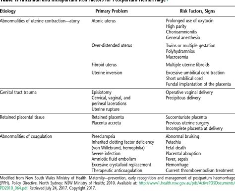 Pdf Intrapartum Risk Factors For Postpartum Hemorrhage Semantic