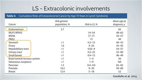 Ppt Hereditary Colorectal Cancer Syndromes Powerpoint Presentation