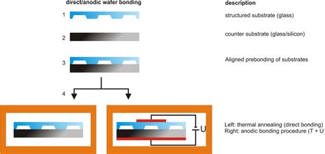 Schematic Representation Of Direct Anodic Bonding Processes Download Scientific Diagram