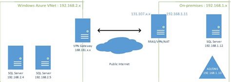 Demystifying Microsoft Azure Vpn Aviatrix