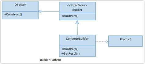 Creational Design Patterns – Csharp Star