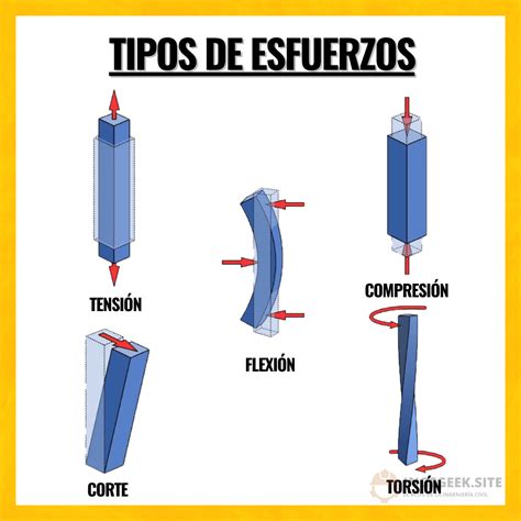 Tipos De Esfuerzos Estructurales Ingegeek