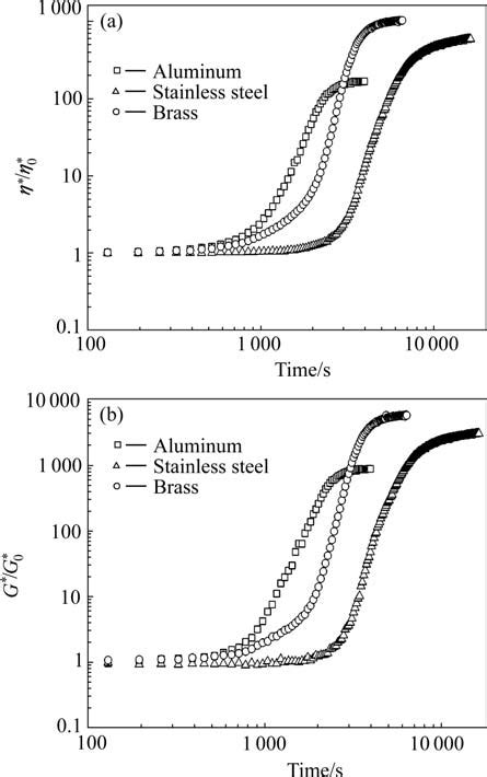 Changes of complex viscosity η and storage modulus G of HDPE melt