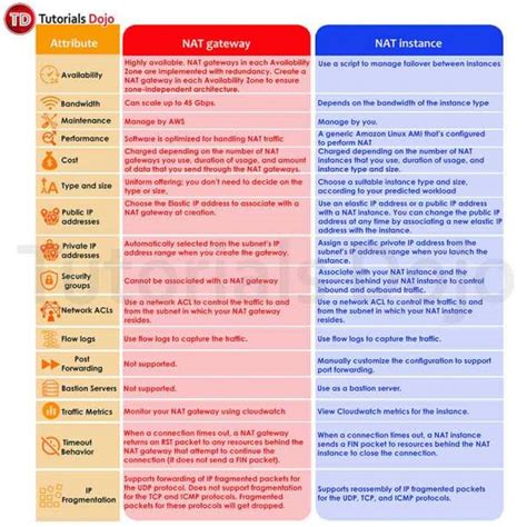 Amazon Vpc Cheat Sheet