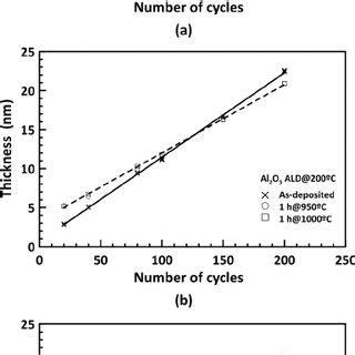 Ellipsometry Measured Thickness Versus Number Of ALD Cycles For Al 2 O