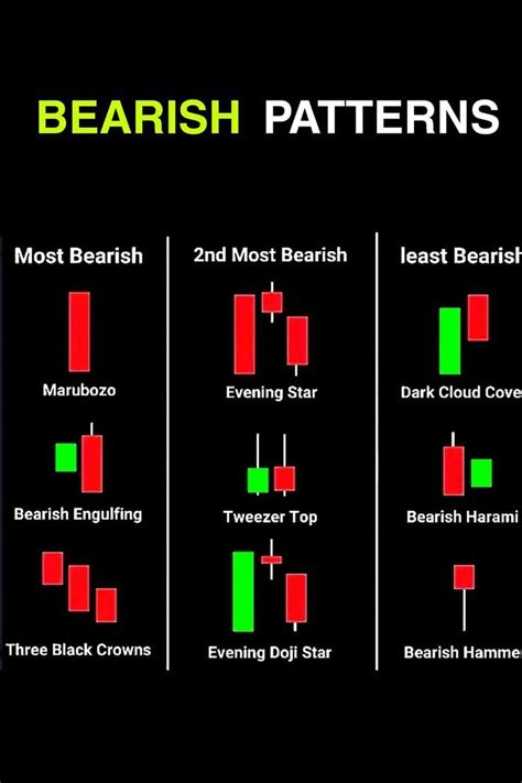 Bearish chart patterns | Pattern, Stock chart patterns, Candlestick ...