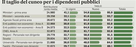 Statali Aumenti Stipendio Fino A 65 Euro Con Il Taglio Del Cuneo Per 2