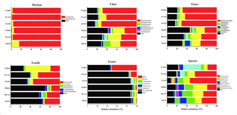 Composition Of Predominant Fungi Abundance 0 5 At Different