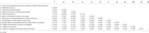 Frontiers French Translation And Validation Of Three Scales