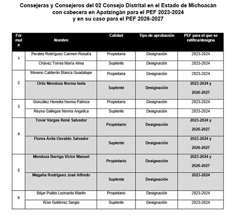 Los Consejos Distritales Del Ine Michoac N Fueron Instalados Para El