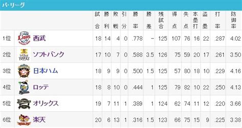 421 パ･リーグ順位表！ロッテ、4連敗で今季初借金2西武が12球団最速貯金10 まとめロッテ！