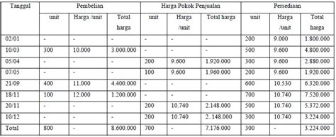 Contoh Soal Metode FIFO LIFO Average Dan Jawabannya